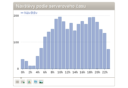 Návštěvnost – hodiny