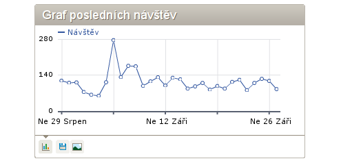 Návštěvnost serveru